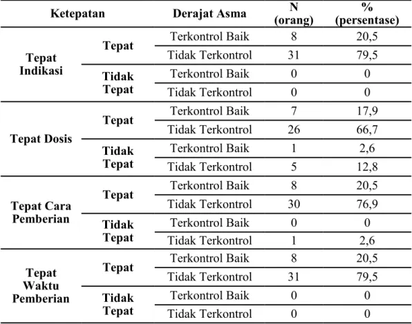 Tabel  3.  Distribusi  Evaluasi  Tepat  Indikasi  Tepat  Dosis,  Tepat  Cara  Pemberian,  dan  Tepat  Waktu  Pemberian  Penggunan  Kortikosteroid  pada  Pasien  Asma  di  Poliklinik  Penyakit Dalam Rumah Sakit Muhammadiyah Palembang 