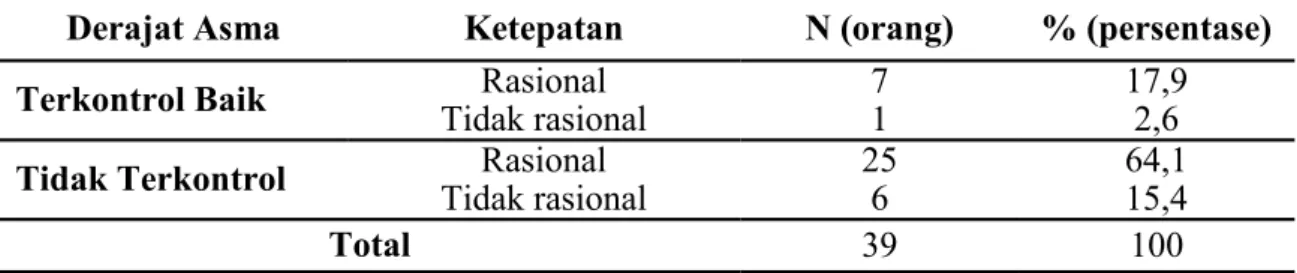 Tabel 4.  Distribusi Evaluasi Rasionalitas Kortikosteroid pada Pasien Asma di Poliklinik  Penyakit Dalam RSMP 