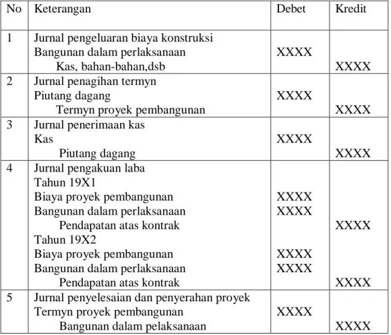 Tabel 2.1 Metode Persentase Penyelesaian 