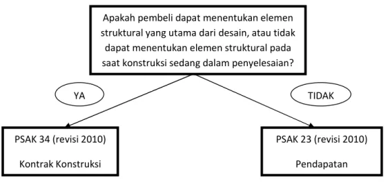 Gambar 2.1 Perjanjian Konstruksi Real Estat 