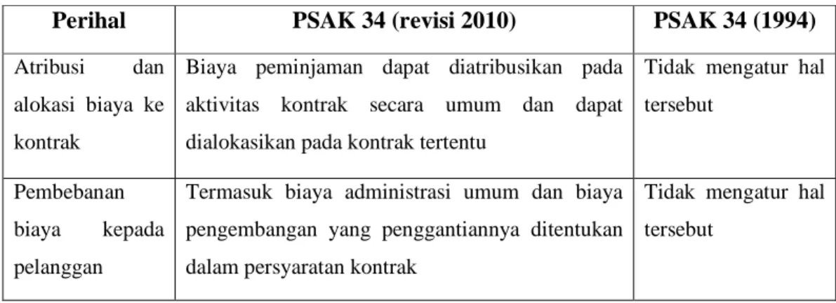 Tabel 2.1 Iktisar Perubahan PSAK 34 