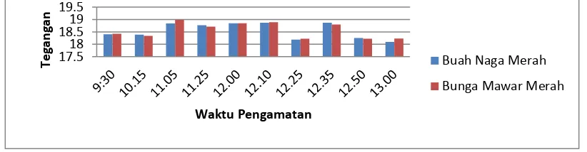 Gambar 2. Grafik Perbandingan Tegangan Keluaran Panel Surya Ekstrak Buah Naga Merah 