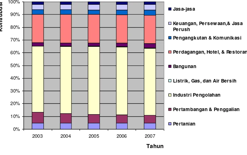 Gambar 2.2. Grafik Struktur Ekonomi Provinsi Kepulauan Riau Tahun 2003-2007 