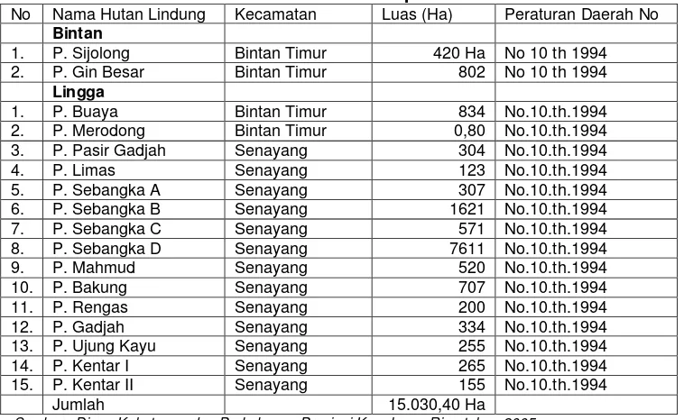Tabel 2.12. Daftar Kawasan hutan lindung pada wilayah kerja Dinas Kehutanan dan Perkebunan Provinsi Kepulauan Riau 