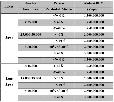 Tabel 8. Alokasi BLM Berdasarkan Ratio Penduduk & Jumlah Penduduk 
