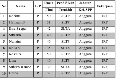 Tabel 13. Profil Keanggotaan Kelompok SPP Keluarahan Aek Simotung 