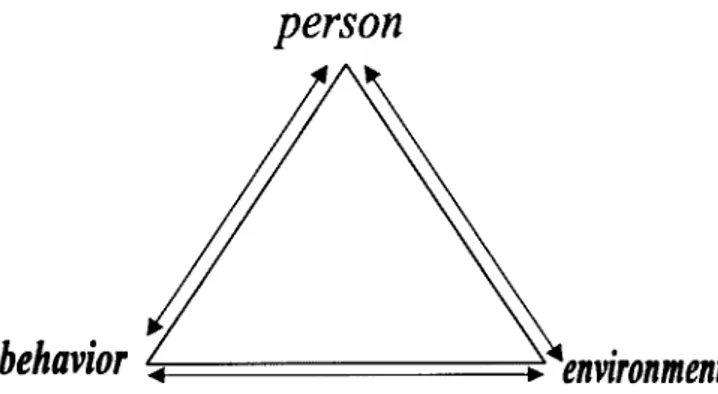 Gambar 2.  Skema hubungan segitiga antara lingkungan,  faktor personal dan tingkah laku,  (Bandura,  1977) 