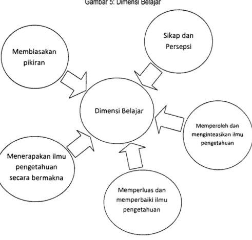 Gambar 5:  Dimensi  Belajar 