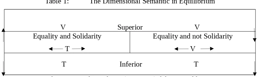 Table 1:The Dimensional Semantic in Equilibrium