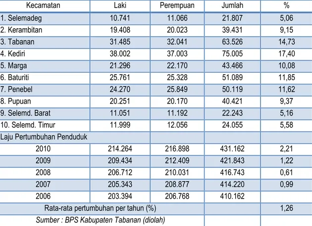 Tabel 4.2 Jumlah, distribusi,  dan pertumbuhan penduduk Kabupaten Tabanan   Tahun 2006-2010 
