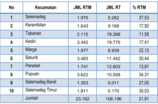 Tabel 4.3 Jumlah RTM di Kabupaten Tabanan Tahun 2011  No  Kecamatan  JML RTM  JML RT  % RTM  1  Selemadeg  1.975  5.262  37,53  2  Kerambitan  1.643  9.168  17,92  3  Tabanan  2.115  18.268  11,58  4  Kediri  3.442  19.775  17,41  5  Marga  1.977  8.939  2