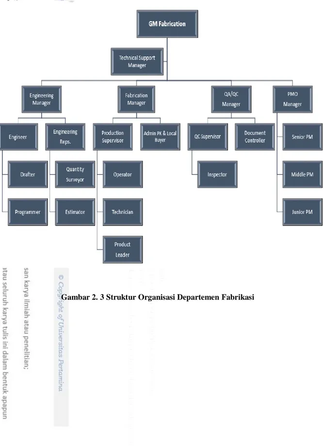 Gambar 2. 3 Struktur Organisasi Departemen Fabrikasi 