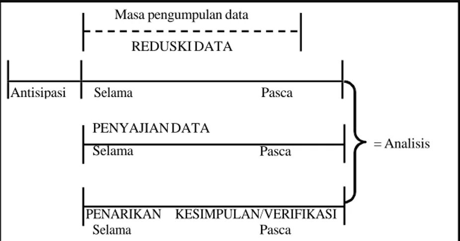 Gambar  5.2  Komponen  Analisis  Data  Model  Alir  Sumber:  (Miles  dan  Huberman,1992:18) 