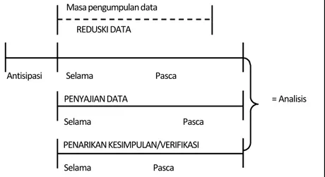 Gambar 2.1 Komponen Analisis Data Model Alir  Sumber: Miles dan Huberman  (1992:18) 