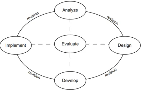 Gambar 1 Konsep Model Penelitian ADDIE (Sumber: Branch, 2009)  Berikut ini alur pada setiap tahap pengembangan model atau metode ADDIE