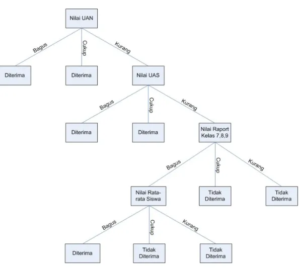Gambar 3.4 Decision tree  
