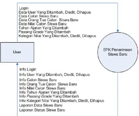 Diagram konteks adalah  bagian dari data flow (diagram alir data) dimana  diagram  ini  mempunyai  entitas  dan  proses  serta  aliran  data  yang  menyatakan  hubungan antar entitas, diagram dengan sistem tersebut