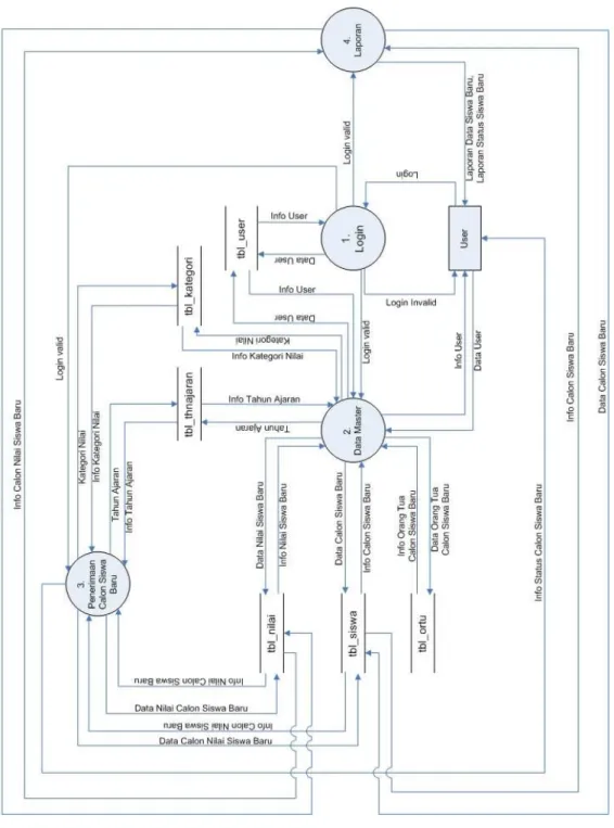 Gambar 3.7 DFD Level 1 Sistem Pendukung Keputusan Penerimaan Siswa Baru