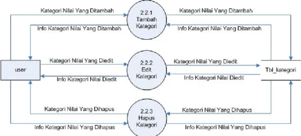 Gambar 3.10 DFD Level 2 proses 2.2 Kategori Nilai Siswa 