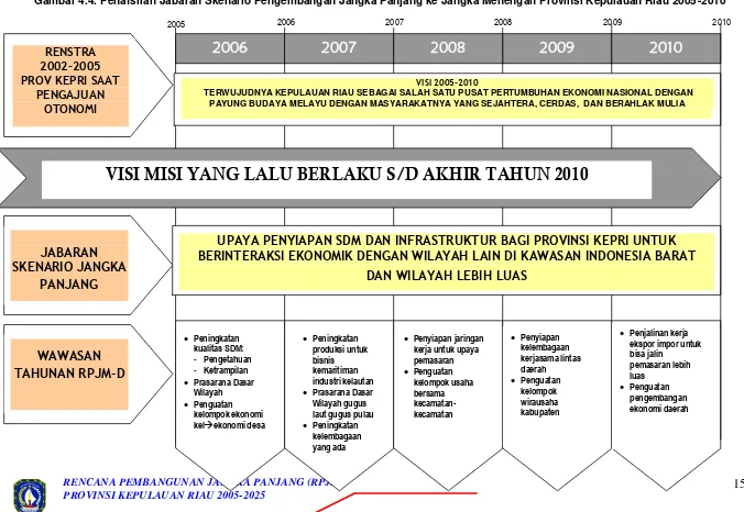 Gambar 4.4. Penafsiran Jabaran Skenario Pengembangan Jangka Panjang ke Jangka Menengah Provinsi Kepulauan Riau 2005-2010 