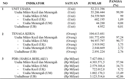 Tabel 1.1 Data Usaha Mikro Kecil dan Menengah dan Usaha Besar 