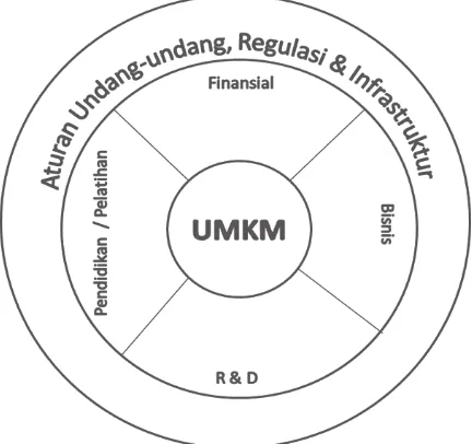 Gambar 2.1 Kaitan Antar Elemen Pengembangan UMKM 