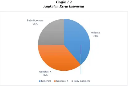 Grafik 1.2Angkatan Kerja Indonesia