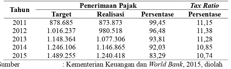 Tabel 1.3  Target dan Realisasi Penerimaan Pajak Tahun 2011-2015 (dalam Miliar 