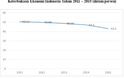 Gambar 1.2 Keterbukaan Ekonomi Indonesia Tahun 2011 – 2015 (dalam persen)