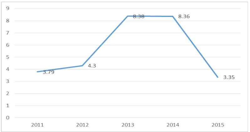 Gambar 1.3 Inflasi Indonesia Tahun 2011 – 2015 (dalam persen)