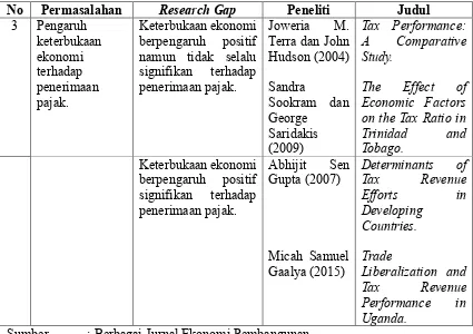 Tabel 1.4 Research Gap (lanjutan)