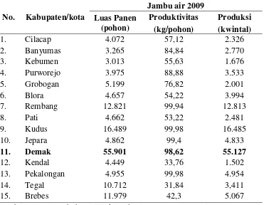 Tabel 1.4 Perbandingan luas panen, produktivitas, dan produksi jambu air terbesar di 