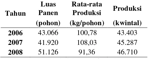 Tabel 1.5 Luas Panen, Produksi dan Rata-Rata Produksi Jambu Air 