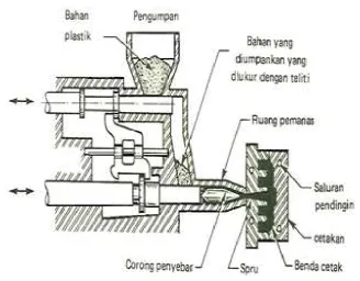 Gambar 3.3. Cetak-Injeksi 