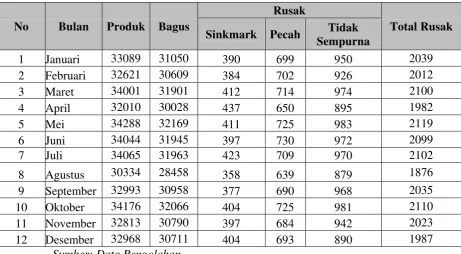 Tabel 5.1. Data Hasil Produksi Ember Plastik selama  