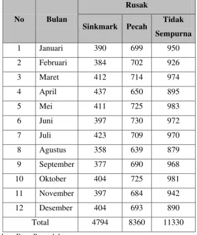 Tabel 5.2. Kecacatan Produk Ember Bulan Januari2012-Desember2012 