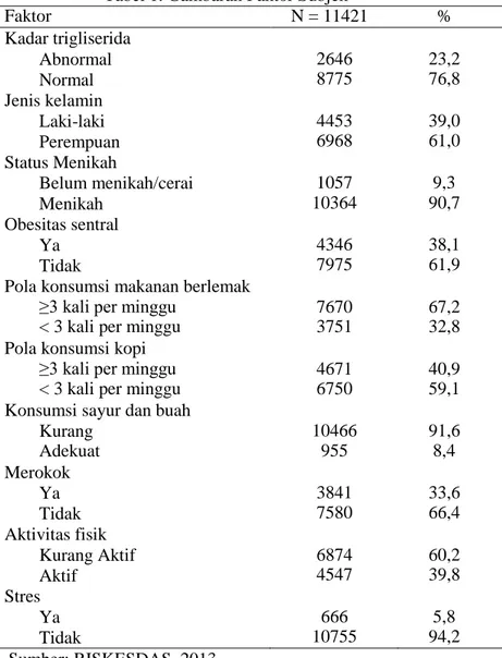 Tabel 1. Gambaran Faktor Subjek 