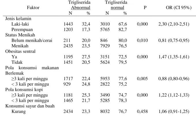 Tabel 2 Hubungan Faktor Subjek dengan Kadar Trigliserida 