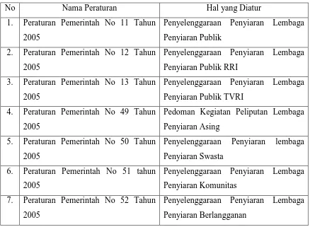 Tabel 1 : Daftar Peraturan Pemerintah (PP) terkait Penyiaran4 