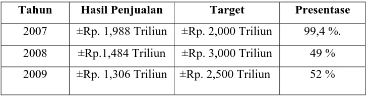 Tabel 1.1 : Rekapitulasi Hasil Penjualan 