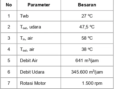 Tabel 1. Data Teori Cooling Tower 8330 CT01 