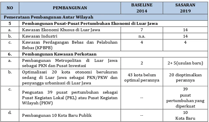 TABEL 1.2.  SASARAN PERAN PDRB PER WILAYAH TAHUN 2015-2019 