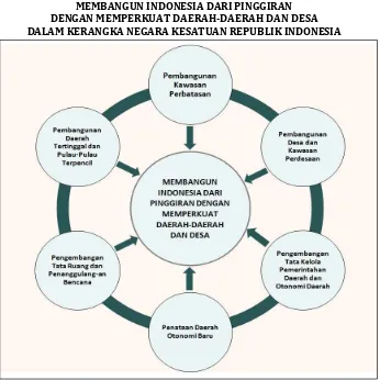 GAMBAR 1.9. MEMBANGUN INDONESIA DARI PINGGIRAN 