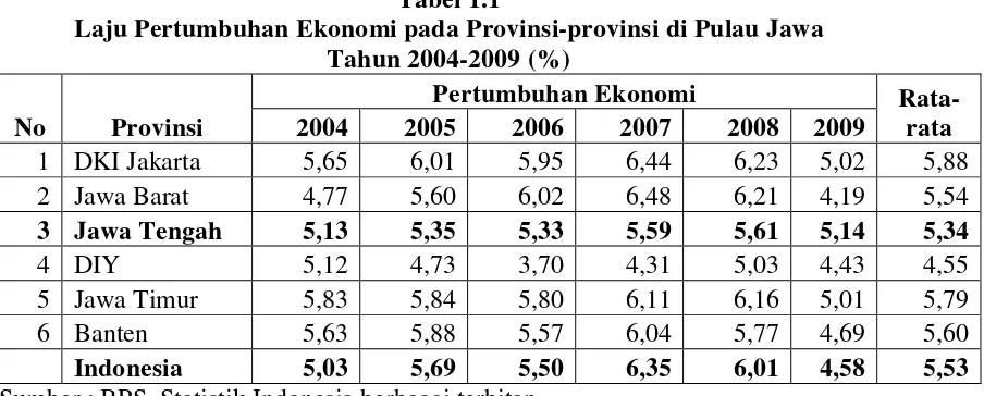 Tabel 1.1 Laju Pertumbuhan Ekonomi pada Provinsi-provinsi di Pulau Jawa 