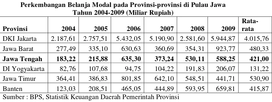 Tabel 1.3 Perkembangan Belanja Modal pada Provinsi-provinsi di Pulau Jawa  