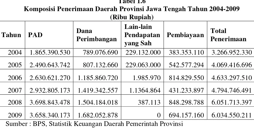 Tabel 1.6 Komposisi Penerimaan Daerah Provinsi Jawa Tengah Tahun 2004-2009 