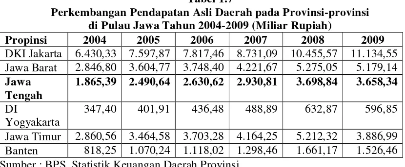 Tabel 1.7 Perkembangan Pendapatan Asli Daerah pada Provinsi-provinsi 