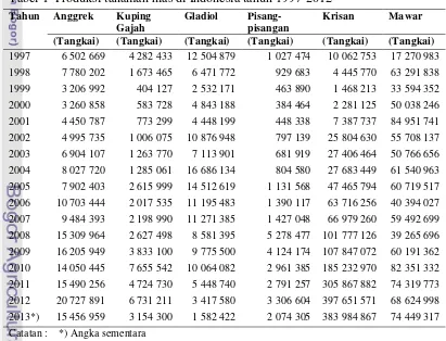 Tabel 1  Produksi tanaman hias di Indonesia tahun 1997-2012 