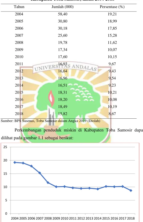Tabel 1.1. Data Jumlah dan Persentase Penduduk Miskin  Kabupaten Toba Samosir, tahun 2004-2018 