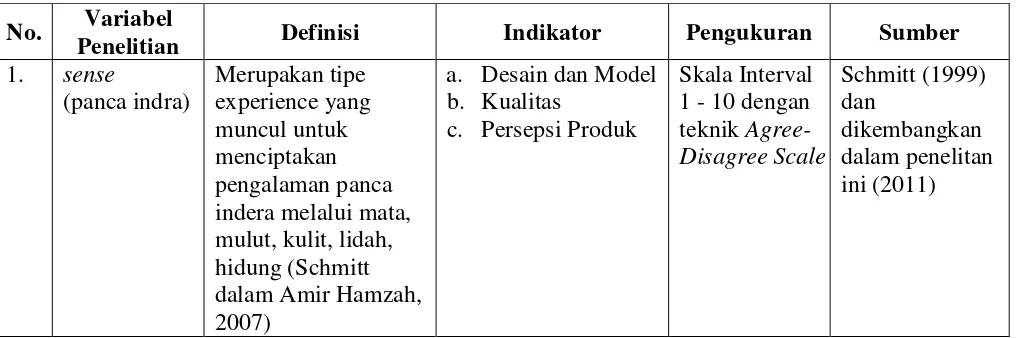 Table 3.1 Indikator Variabel 
